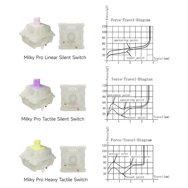 Gateron Milky Pro Switch KS-3X1 Pro Switch 45g 55g for Gaming Mechanical Keyboard Linear Heavy Tactile Factory Pre Lubed