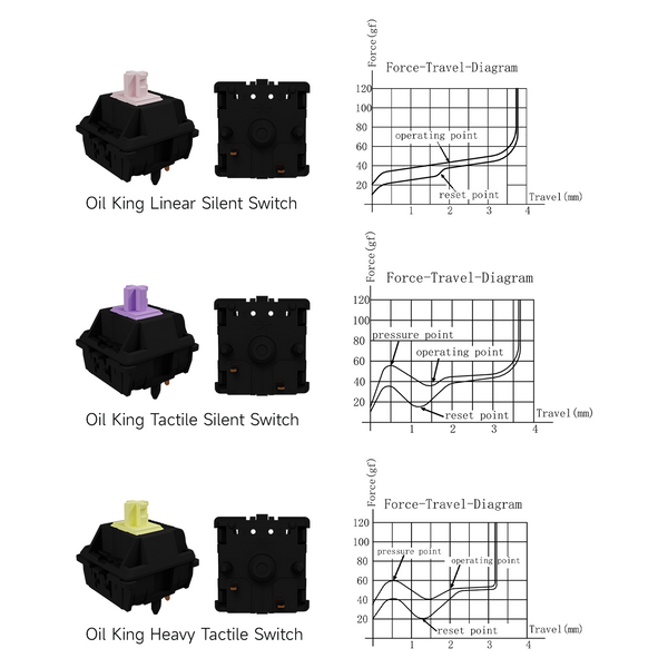 Gateron Oil King Silent Switch Linear Heavy Tactile Switch 45g 55g 60g for Gaming Mechanical Keyboard Pre Lubed Pink Purple